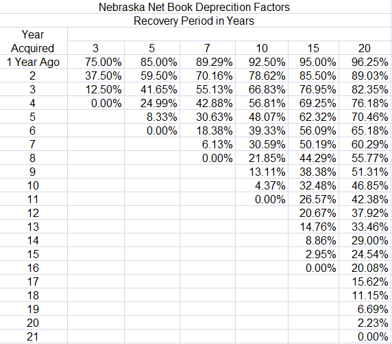 About Nebraska Personal Property